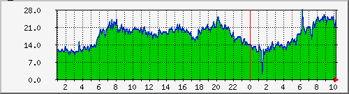 ccr_distri_cpu Traffic Graph