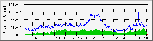 cndc-mrtg-iface-wan-metro-twh Traffic Graph