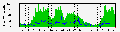 cndc-mrtg-rbdistri-cndc Traffic Graph