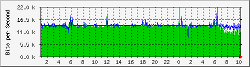 core-apjii-bri Traffic Graph