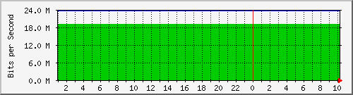iface-buma-km.6 Traffic Graph