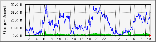 ll-eth2-buma Traffic Graph