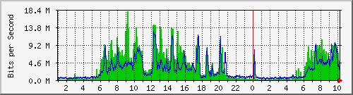 metro-wahana Traffic Graph