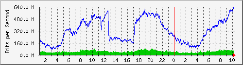 mw-muara-muntai Traffic Graph