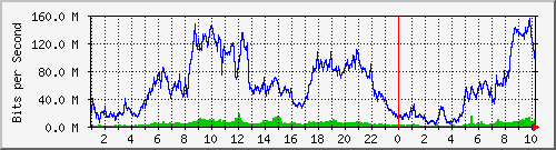 mw-muara-wis Traffic Graph