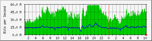 mw-pop-muara-wis Traffic Graph