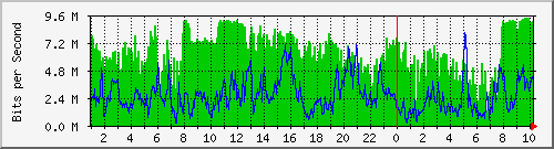 simp-queue-bal-timbau Traffic Graph