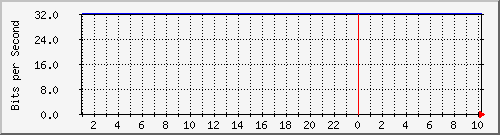 simp-queue-ktc-ttlp Traffic Graph