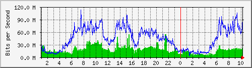 simp-queue-mkh-80 Traffic Graph