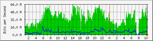 simp-queue-pt-abb Traffic Graph