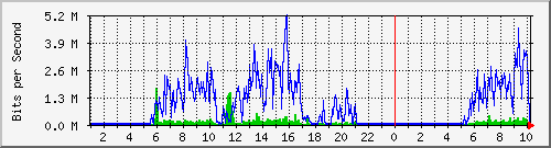 simp-queue-pt-ahl-sebakis Traffic Graph
