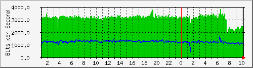 simp-queue-pt-ahl-sembakung Traffic Graph