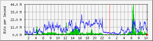 simp-queue-pt-ahl-sesayap Traffic Graph
