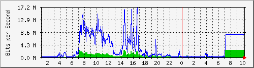 simp-queue-pt-kmj-mill Traffic Graph