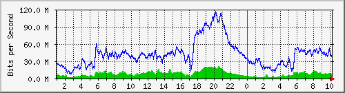 simp-queue-pt-ktc-ttlp Traffic Graph