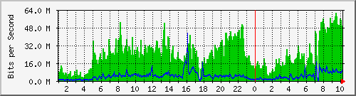 simp-queue-pt-thiess Traffic Graph