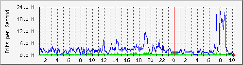 simp-queue-top-buhut Traffic Graph