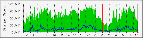 simp-queue-udu Traffic Graph