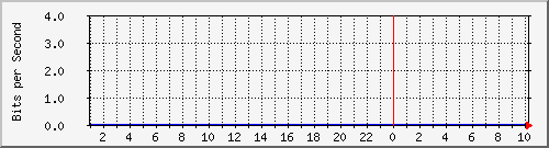 udu-ll-jetty Traffic Graph