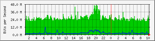 udu-ll-km14 Traffic Graph
