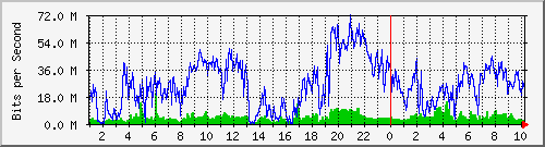 vlan1002-50mbps Traffic Graph