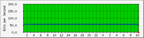 vlan1003-rsud Traffic Graph