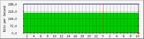 vlan1005-tps Traffic Graph