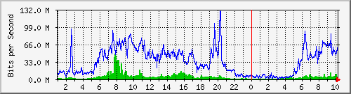 vlan1016-gm Traffic Graph