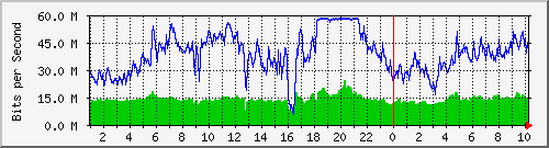 vlan1020-kbl-kamu Traffic Graph