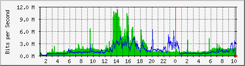 vlan1035-ipr Traffic Graph