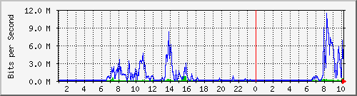 vlan1090-mahakam Traffic Graph