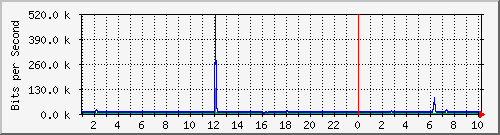 vlan1281-200mbps Traffic Graph