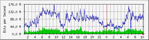 vlan1282-100mbps Traffic Graph