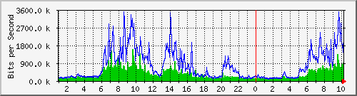 vlan1290-lonsum Traffic Graph